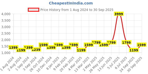 myntra.com ONLY Peach-Coloured Drop-Waist Dress only Price History Graph from 1 Aug 2024 to 30 Sep 2025