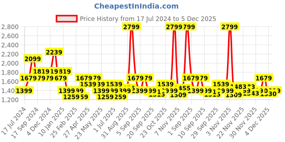 myntra.com ONLY Pink & chintz rose Print Mandarin Collar Boxy Top only Price History Graph from 17 Jul 2024 to 4 Dec 2025