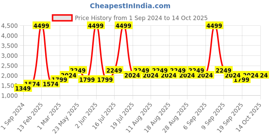 myntra.com ONLY Pink & Red Basic Jumpsuit only Price History Graph from 1 Sep 2024 to 11 Oct 2025