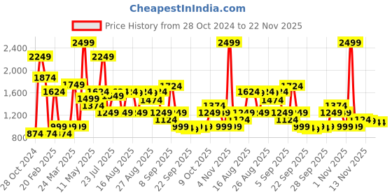 myntra.com ONLY Pink & White Checked Crop Top only Price History Graph from 28 Oct 2024 to 22 Nov 2025