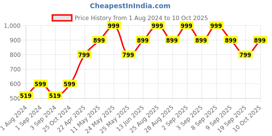 myntra.com ONLY Pink Print Off-Shoulder Bardot Top only Price History Graph from 1 Aug 2024 to 10 Oct 2025