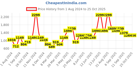 myntra.com ONLY PLAY Women Green Printed Sweatshirt only Price History Graph from 1 Aug 2024 to 24 Oct 2025