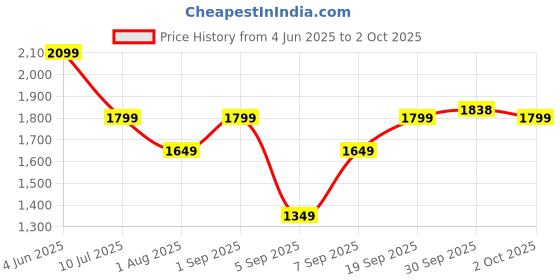 myntra.com ONLY Pleated A-Line Mini Skirt only Price History Graph from 4 Jun 2025 to 2 Oct 2025
