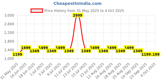 myntra.com ONLY Print A-Line Dress only Price History Graph from 31 May 2025 to 4 Oct 2025