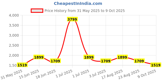 myntra.com ONLY Print A-Line Dress only Price History Graph from 31 May 2025 to 9 Oct 2025