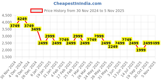myntra.com ONLY Print Bodycon Mini Dress only Price History Graph from 30 Nov 2024 to 3 Nov 2025