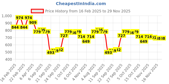 myntra.com ONLY Print Cotton Tank Crop Top only Price History Graph from 16 Feb 2025 to 29 Nov 2025