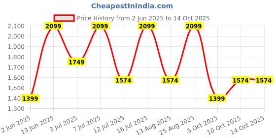 myntra.com ONLY Print Dress only Price History Graph from 2 Jun 2025 to 13 Oct 2025
