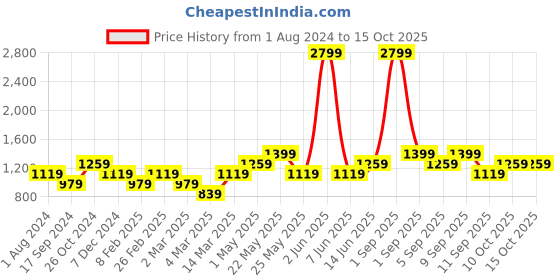 myntra.com ONLY Printed Ankle Length Training Tights only Price History Graph from 1 Aug 2024 to 15 Oct 2025
