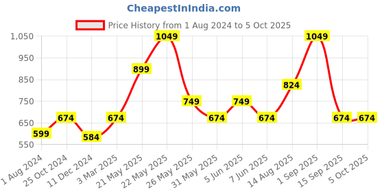 myntra.com ONLY Printed Cotton Crop Corset Top only Price History Graph from 1 Aug 2024 to 4 Oct 2025