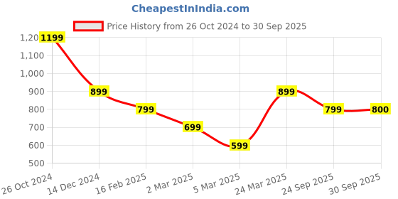 myntra.com ONLY Printed Cropped Top only Price History Graph from 26 Oct 2024 to 30 Sep 2025