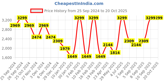 myntra.com ONLY Printed Flared Mini Skirts only Price History Graph from 25 Sep 2024 to 20 Oct 2025