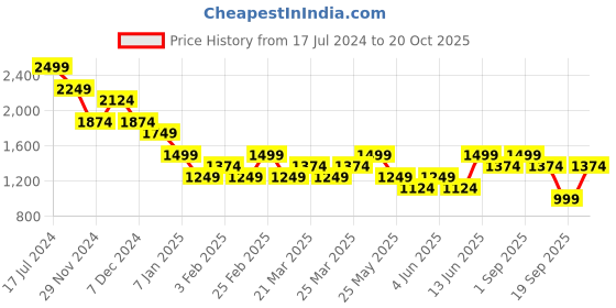 myntra.com ONLY Printed Pure Cotton Mini Wrap Skirts only Price History Graph from 17 Jul 2024 to 20 Oct 2025