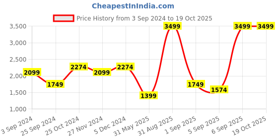 myntra.com ONLY Printed V-Neck Playsuit only Price History Graph from 3 Sep 2024 to 18 Oct 2025