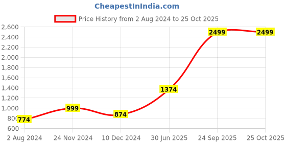 myntra.com ONLY Printed Wrap Mini Skorts only Price History Graph from 2 Aug 2024 to 25 Oct 2025