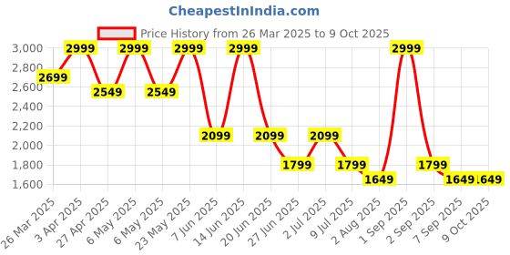 myntra.com ONLY Printed Wrap Over Mini Skorts only Price History Graph from 26 Mar 2025 to 9 Oct 2025
