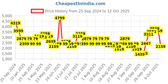 myntra.com ONLY Puff Sleeve Layered Fit & Flare Dress only Price History Graph from 25 Sep 2024 to 12 Oct 2025