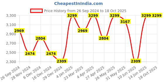 myntra.com ONLY Pullover Sweatshirt only Price History Graph from 26 Sep 2024 to 18 Oct 2025