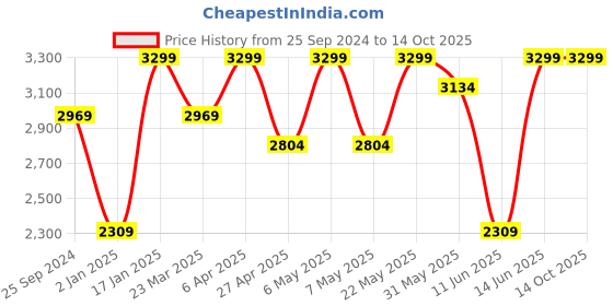 myntra.com ONLY Pullover Sweatshirts only Price History Graph from 25 Sep 2024 to 14 Oct 2025