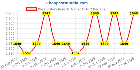 myntra.com ONLY Pure Cotton A-Line Mini Skirt only Price History Graph from 31 Aug 2025 to 2 Dec 2025