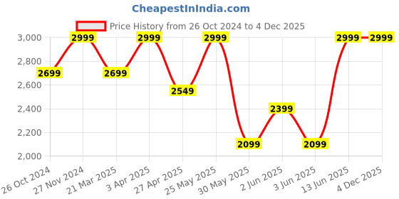 myntra.com ONLY Pure Cotton High Rise Mini Skorts only Price History Graph from 26 Oct 2024 to 3 Dec 2025