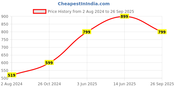 myntra.com ONLY Purple Floral Print Top only Price History Graph from 2 Aug 2024 to 26 Sep 2025