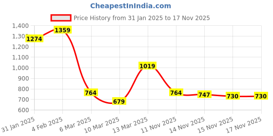 myntra.com ONLY Purple Floral Regular Top only Price History Graph from 31 Jan 2025 to 16 Nov 2025