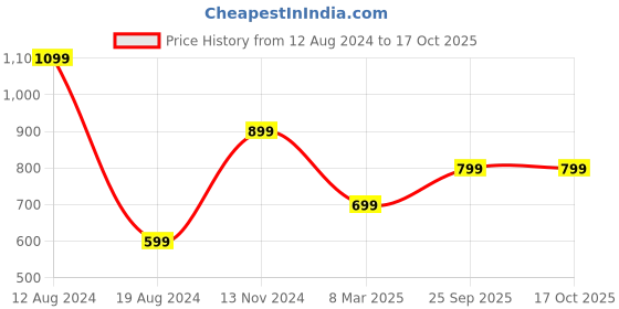 myntra.com ONLY Red Puff Sleeves Crop Top only Price History Graph from 12 Aug 2024 to 16 Oct 2025