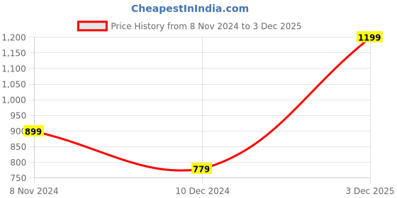 myntra.com ONLY Ribbed Crop Fitted Top only Price History Graph from 8 Nov 2024 to 3 Dec 2025