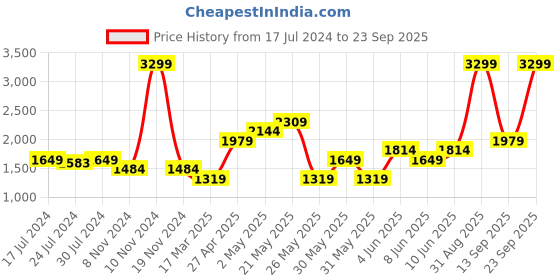 myntra.com ONLY Ribbed Knitted Kimno Sleeves Pullover only Price History Graph from 17 Jul 2024 to 23 Sep 2025