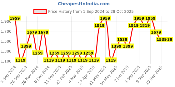 myntra.com ONLY Ribbed Knitted Pullover only Price History Graph from 1 Sep 2024 to 26 Oct 2025