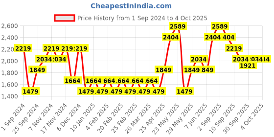 myntra.com ONLY Ribbed Longline Front Open Sweater only Price History Graph from 1 Sep 2024 to 4 Oct 2025
