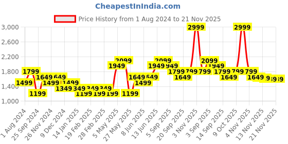 myntra.com ONLY Ribbed Round Neck Pullover Sweater only Price History Graph from 1 Aug 2024 to 21 Nov 2025