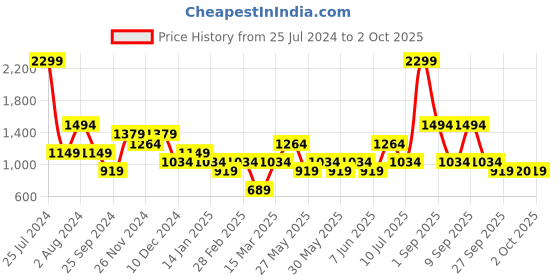myntra.com ONLY Round Neck Drop-Shoulder Sleeves Oversized T-shirt only Price History Graph from 25 Jul 2024 to 2 Oct 2025