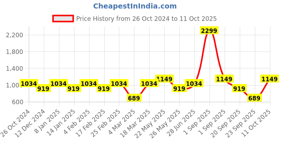 myntra.com ONLY Round Neck Drop-Shoulder Sleeves Oversized T-shirt only Price History Graph from 26 Oct 2024 to 11 Oct 2025