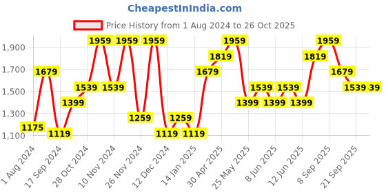 myntra.com ONLY Round Neck Long Sleeves Pullover only Price History Graph from 1 Aug 2024 to 26 Oct 2025