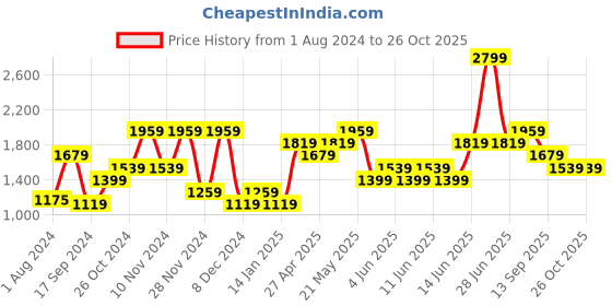myntra.com ONLY Round Neck Long Sleeves Pullover only Price History Graph from 1 Aug 2024 to 26 Oct 2025