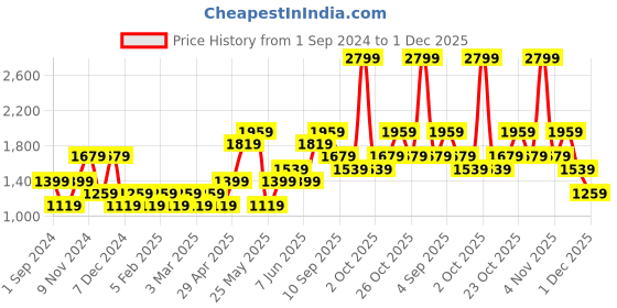 myntra.com ONLY Round Neck Pullover only Price History Graph from 1 Sep 2024 to 1 Dec 2025