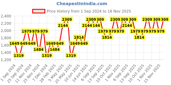 myntra.com ONLY Round Neck Pullover only Price History Graph from 1 Sep 2024 to 18 Nov 2025