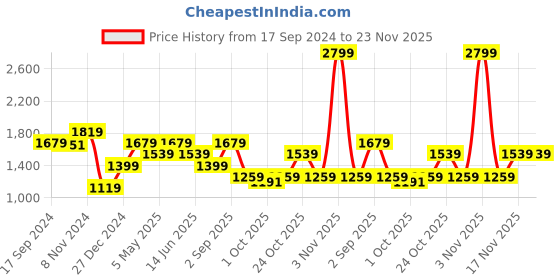 myntra.com ONLY Ruffled Gathered Chiffon A-Line Mini Dress only Price History Graph from 17 Sep 2024 to 22 Nov 2025
