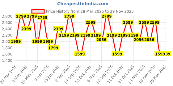 myntra.com ONLY Satin Maxi Dress only Price History Graph from 28 Mar 2025 to 28 Nov 2025