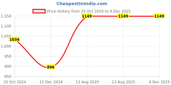 myntra.com ONLY Self Design Bell Sleeves Twisted Crop Shirt Style Top only Price History Graph from 25 Oct 2024 to 4 Dec 2025