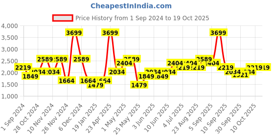 myntra.com ONLY Self Design Cable Knit Acrylic Pullover only Price History Graph from 1 Sep 2024 to 17 Oct 2025