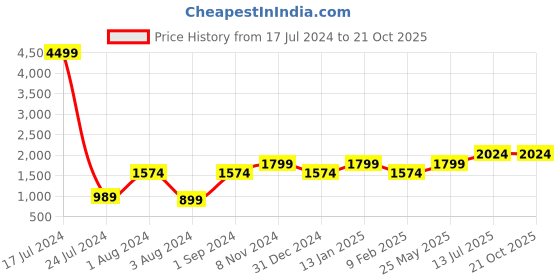 myntra.com ONLY Self Design Fit & Flare Dress only Price History Graph from 17 Jul 2024 to 21 Oct 2025