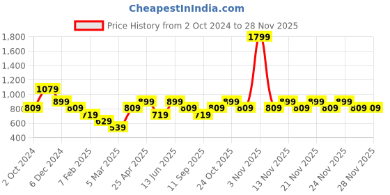 myntra.com ONLY Self Design Floral Printed Tie Up Neck Long Sleeves Top only Price History Graph from 2 Oct 2024 to 27 Nov 2025