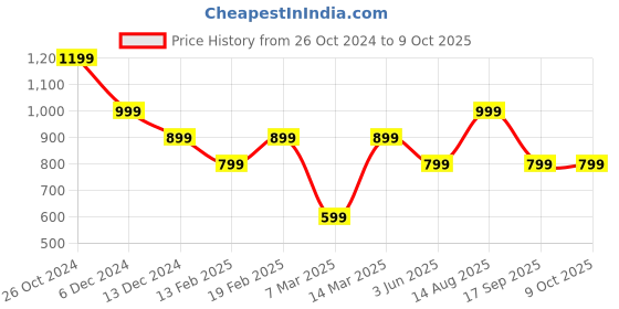 myntra.com ONLY Self Design High Neck Top only Price History Graph from 26 Oct 2024 to 8 Oct 2025