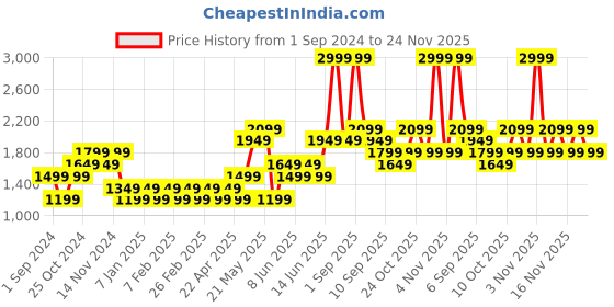 myntra.com ONLY Self Design Lace Detail Knitted Semi Sheer Acrylic Shrugs only Price History Graph from 1 Sep 2024 to 23 Nov 2025