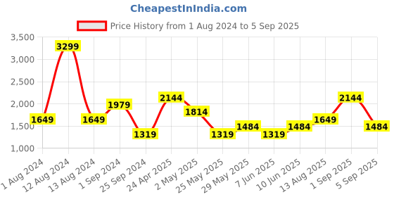 myntra.com ONLY Self Design Lace Detail Mandarin Collar A-Line Mini Dress only Price History Graph from 1 Aug 2024 to 5 Sep 2025