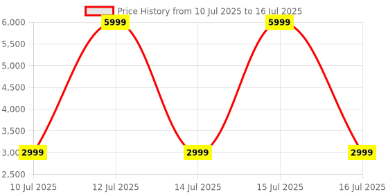 myntra.com ONLY Self Design Lapel Collar Faux Fur Open Front Jacket only Price History Graph from 10 Jul 2025 to 16 Jul 2025