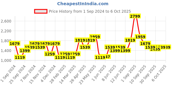 myntra.com ONLY Self Design Open Knit Pullover only Price History Graph from 1 Sep 2024 to 6 Oct 2025